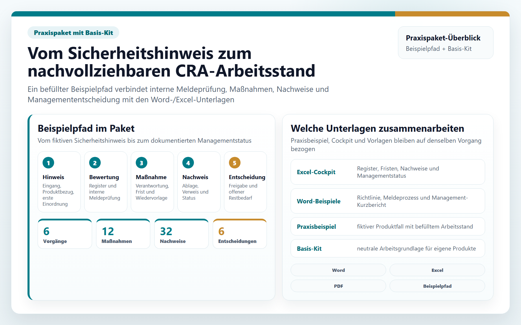Praxispaket-Überblick mit Beispielpfad von Sicherheitshinweis über Meldeprüfung, Maßnahmen und Nachweise bis zur Managemententscheidung